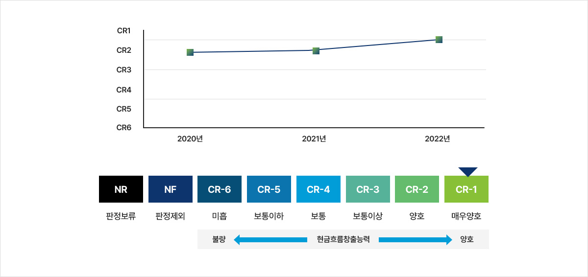 신용등급 분포현황